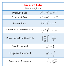 Exponent Rules Solutions Examples Videos Worksheets