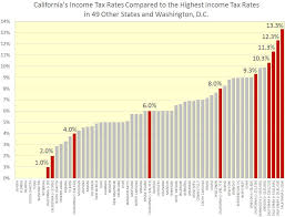 Richard Rider Rants Comparison Of California State Income