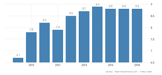 Afghanistan Unemployment Rate 2019 Data Chart
