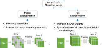 Neuromorphic computing research focus the key challenges in neuromorphic research are matching a human's flexibility, and ability to learn from unstructured stimuli with the energy efficiency of the human brain. Pdf Improving Approximate Neural Networks For Perception Tasks Through Specialized Optimization Semantic Scholar