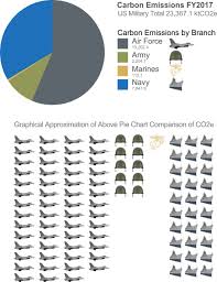 Us Military Ranks Higher In Greenhouse Gas Emissions Than