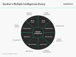 multiple intelligences theory