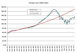 Case Shiller Chicago Home Prices Falling Getting Real