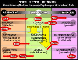 Kite Runner Forgiveness   Page     kite aquatechnics biz