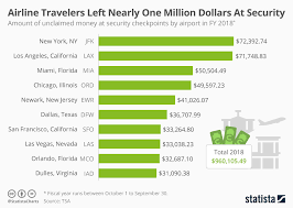 Chart Airline Travelers Left Nearly One Million Dollars At