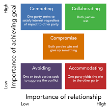 Conflict Management Styles Organizational Behavior Human
