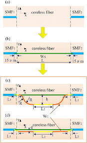 Flow Chart Of Device Fabrication A The Coreless Fiber Is