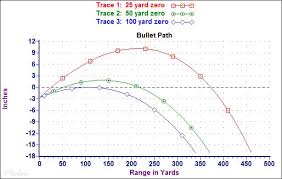 Unusual 308 Ballistics Chart 50 Yard Zero 223 Ballistics
