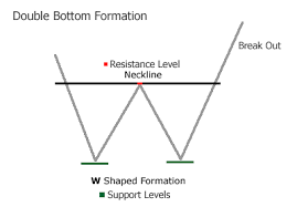 Double Bottom Pattern Forex