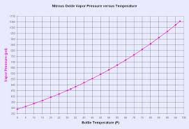 Nitrous Oxide Pressure Temperature Graph Ls1tech Camaro