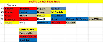 Early Thoughts On The Rockets 15 Man Roster The Dream Shake