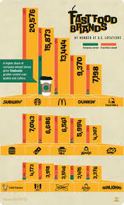 ranked fast food brands with the most