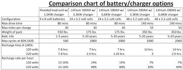 Comparison Chart Of Battery Charger Options For Sale In