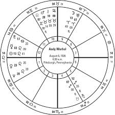talents revealed in astrological charts