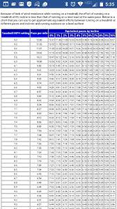 Pace Mph Conversion Chart For Treadmill Running Running On