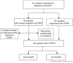 Copd stands for chronic obstructive pulmonary disease and is a chronic lung condition in which symptoms of copd are shortness of breath and chronic cough. Pneumonia As Comorbidity In Chronic Obstructive Pulmonary Disease Copd Differences Between Acute Exacerbation Of Copd And Pneumonia In Patients With Copd Archivos De Bronconeumologia