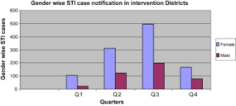 Sexually Transmitted Disease Syndromic Case Management