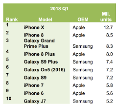 The Iphone X Was The Worlds Best Selling Smartphone In Q1 2018