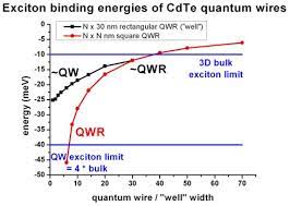 2d Exciton In Qwr