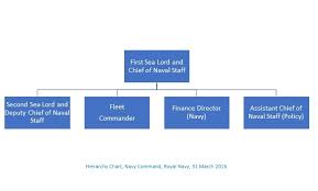 File Navy Command Royal Navy Hierarchy Chart 31 March