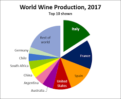 Chart Of Top Wine Producing Countries Wine Italian Wine