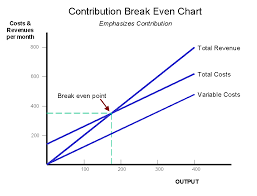 How To Create A Break Even Chart Cost Volume Profit