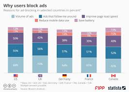 Chart Of The Week Why Users Block Ads News Fipp Com