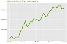 Are Paychecks In Houston Improving