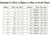 Decimal 1 1024 To Binary To Hex To Octal Chart