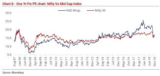 One Yr Fw Pe Chart Nifty Vs Mid Cap Index Midcap Premium