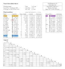 5 Astro Dot Com Chart Data Sheet V3 Pandora Astrology