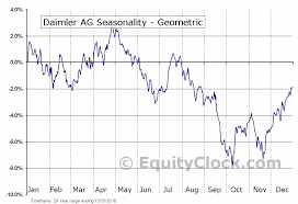Daimler Ag Otcmkt Ddaif Seasonal Chart Equity Clock