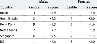Z Scores Corresponding To Bmi 17 At Age 18 By Sex Across
