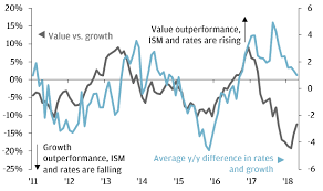 Which Do You Like More Value Or Growth J P Morgan Asset