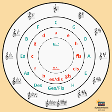 Learn vocabulary, terms and more with flashcards, games and other study tools. Musiktheorie Teil 4 Der Quintenzirkel Sunsetmusic De