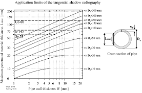 Radiographic Wall Thickness Measurement Of Pipes By A New
