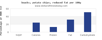 Sugar In Potato Chips Per 100g Diet And Fitness Today