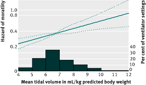 mortality for increasing mean tidal