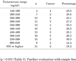 Prostate Cancer Prevalence According To Testosterone Levels