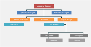 Organizational Chart Revival Trading Contracting