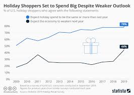 Chart Holiday Shoppers Set To Spend Big Despite Weaker