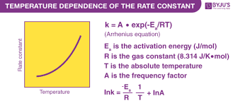 Temperature On Rate Of Reaction