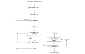 Process Flow Sheet For Recovery Of Nitric Acid And Copper