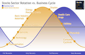 Clean Stock Market Sector Rotation Chart Stock Market Sector