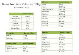 nutrition chart for guava