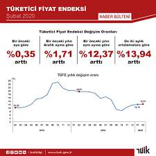 tuik.gov.tr a Twitter: "Tüketici Fiyat Endeksi, Şubat 2020 Tüketici fiyat  endeksi (TÜFE) yıllık %12,37, aylık %0,35 arttı 📉🔍 Detaylar için web  sitemizi ziyaret edebilirsiniz. ↪https://t.co/IrmNlwyrlZ . . #Türkiye #TÜİK  #TÜFE #Enflasyon #Tüketim #