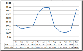 How To Add A Line To An Excel Chart Data Table And Not To