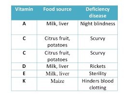 Actual Vitamin Sources Chart Pdf Deficiency Of Vitamins