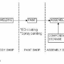 Representative Process Flowchart Of An Automobile