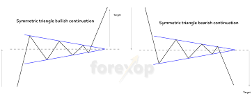 Symmetrical Triangle Breakouts And Example Trading